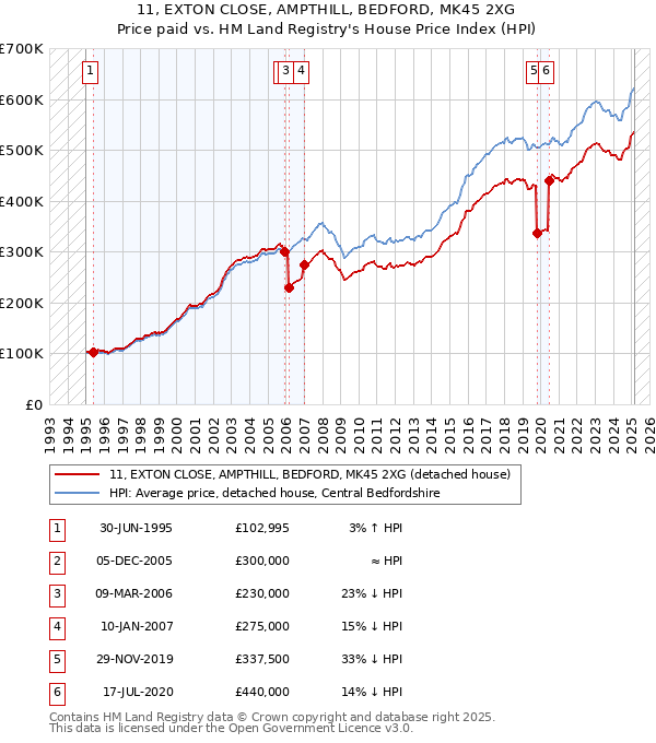 11, EXTON CLOSE, AMPTHILL, BEDFORD, MK45 2XG: Price paid vs HM Land Registry's House Price Index