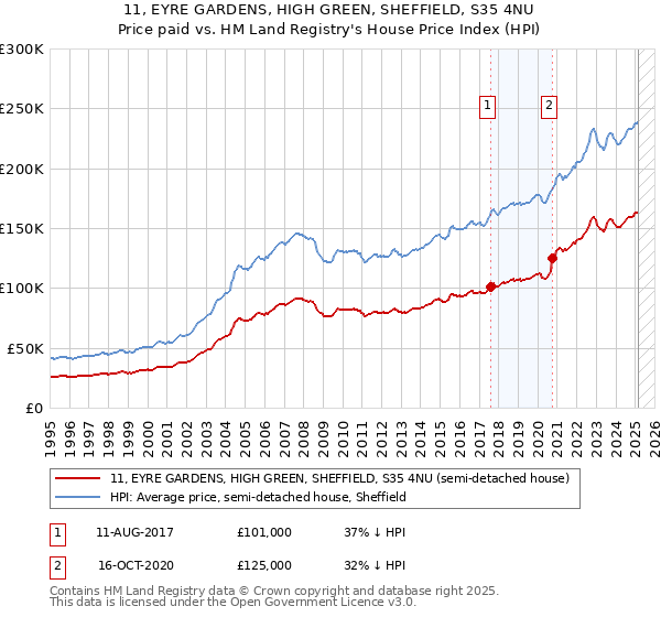 11, EYRE GARDENS, HIGH GREEN, SHEFFIELD, S35 4NU: Price paid vs HM Land Registry's House Price Index