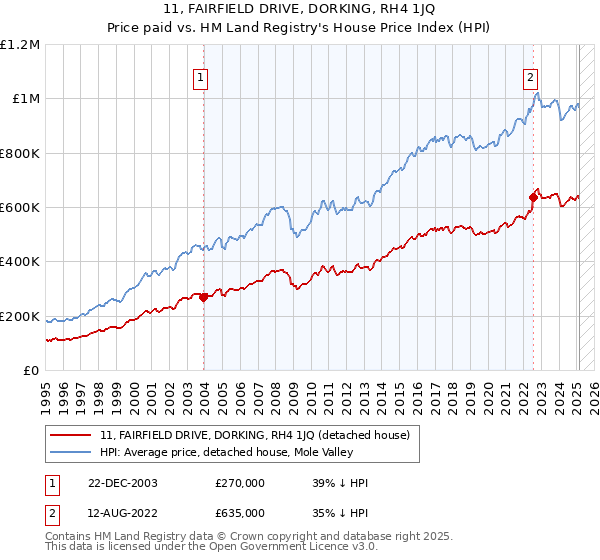 11, FAIRFIELD DRIVE, DORKING, RH4 1JQ: Price paid vs HM Land Registry's House Price Index