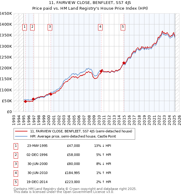 11, FAIRVIEW CLOSE, BENFLEET, SS7 4JS: Price paid vs HM Land Registry's House Price Index