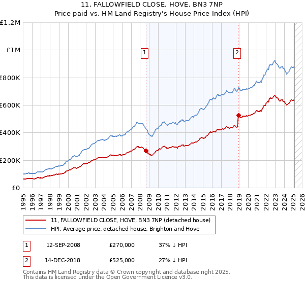 11, FALLOWFIELD CLOSE, HOVE, BN3 7NP: Price paid vs HM Land Registry's House Price Index