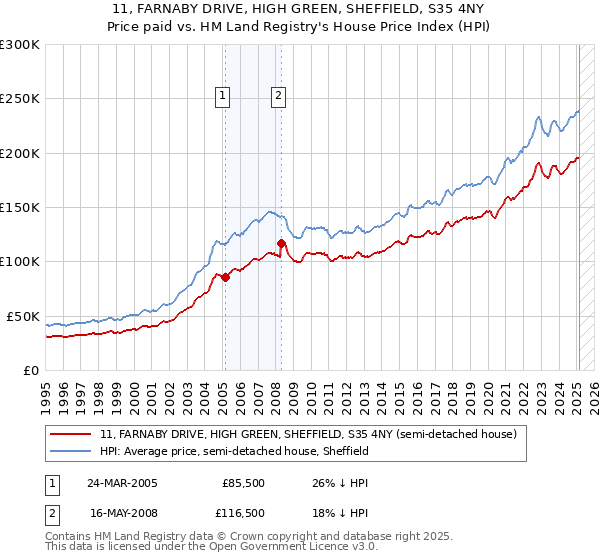 11, FARNABY DRIVE, HIGH GREEN, SHEFFIELD, S35 4NY: Price paid vs HM Land Registry's House Price Index