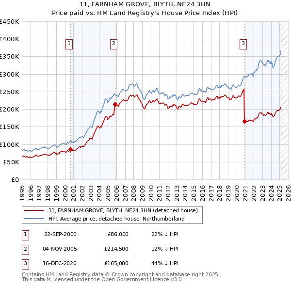 11, FARNHAM GROVE, BLYTH, NE24 3HN: Price paid vs HM Land Registry's House Price Index