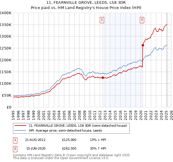 11, FEARNVILLE GROVE, LEEDS, LS8 3DR: Price paid vs HM Land Registry's House Price Index