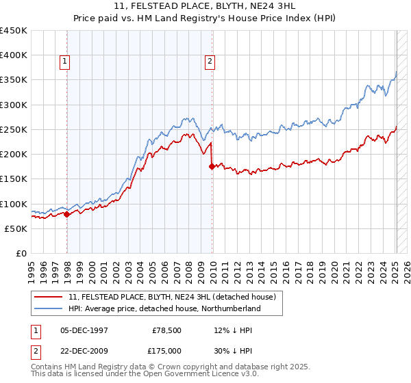 11, FELSTEAD PLACE, BLYTH, NE24 3HL: Price paid vs HM Land Registry's House Price Index