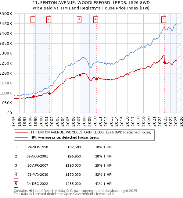 11, FENTON AVENUE, WOODLESFORD, LEEDS, LS26 8WD: Price paid vs HM Land Registry's House Price Index