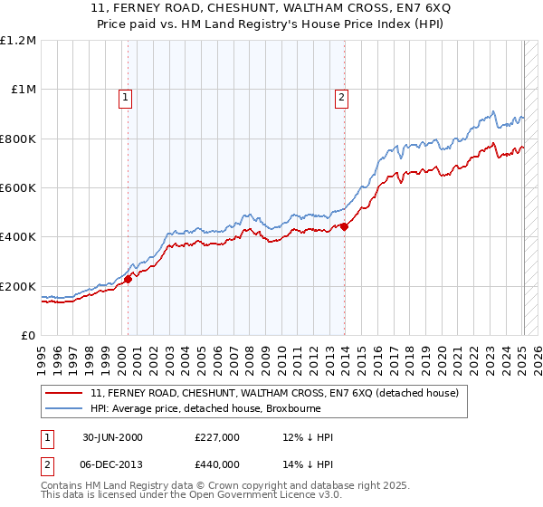 11, FERNEY ROAD, CHESHUNT, WALTHAM CROSS, EN7 6XQ: Price paid vs HM Land Registry's House Price Index