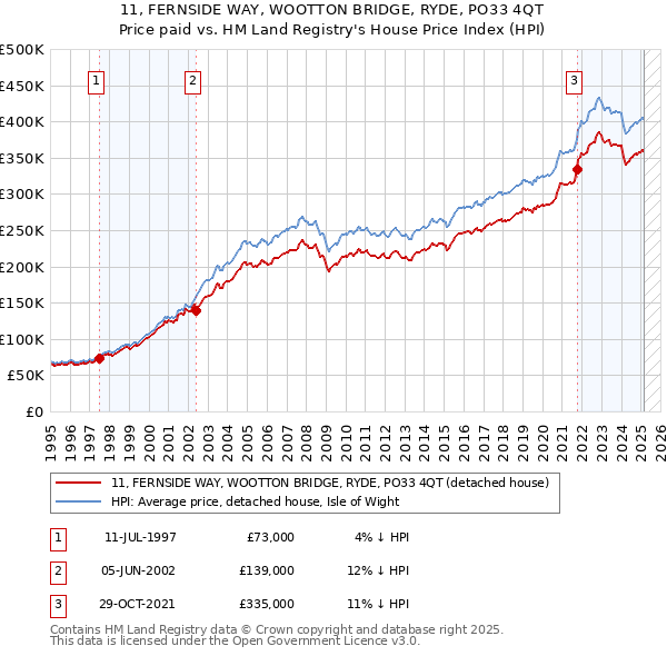 11, FERNSIDE WAY, WOOTTON BRIDGE, RYDE, PO33 4QT: Price paid vs HM Land Registry's House Price Index