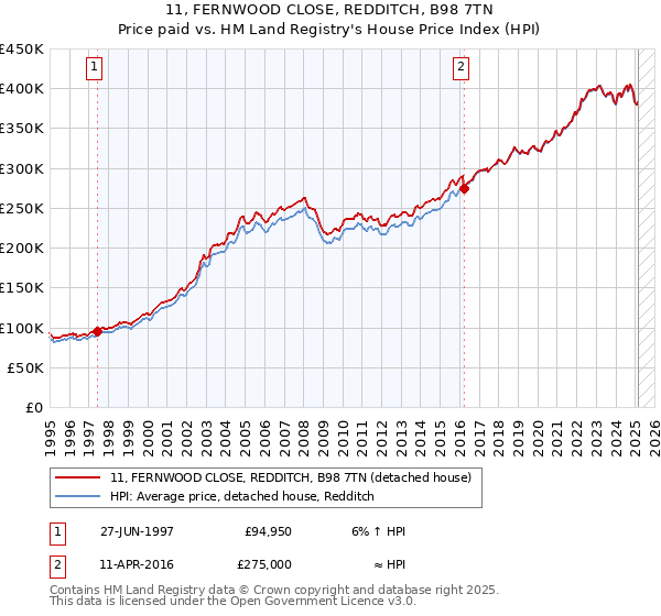 11, FERNWOOD CLOSE, REDDITCH, B98 7TN: Price paid vs HM Land Registry's House Price Index