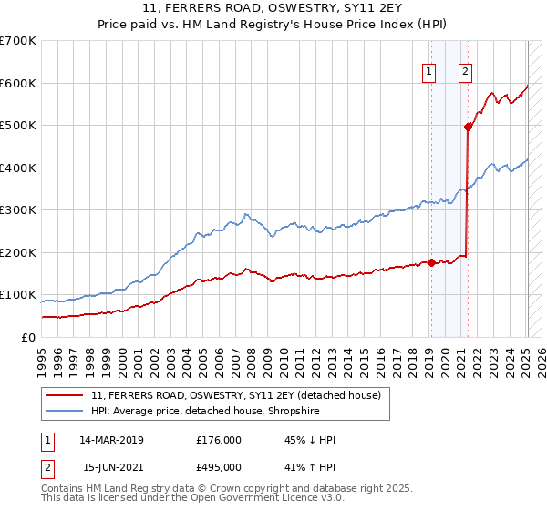 11, FERRERS ROAD, OSWESTRY, SY11 2EY: Price paid vs HM Land Registry's House Price Index