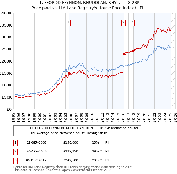 11, FFORDD FFYNNON, RHUDDLAN, RHYL, LL18 2SP: Price paid vs HM Land Registry's House Price Index