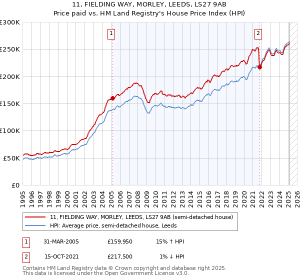 11, FIELDING WAY, MORLEY, LEEDS, LS27 9AB: Price paid vs HM Land Registry's House Price Index