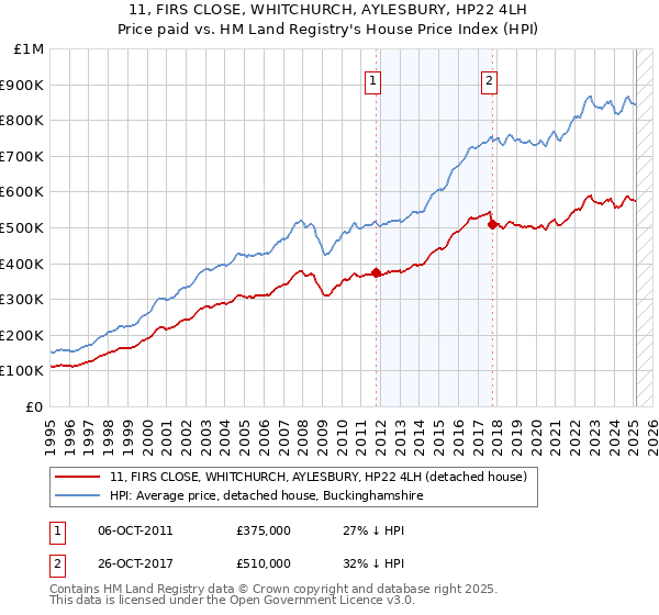 11, FIRS CLOSE, WHITCHURCH, AYLESBURY, HP22 4LH: Price paid vs HM Land Registry's House Price Index
