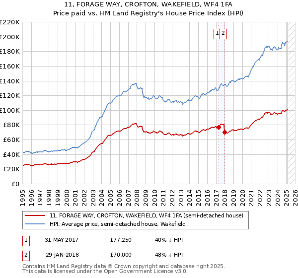 11, FORAGE WAY, CROFTON, WAKEFIELD, WF4 1FA: Price paid vs HM Land Registry's House Price Index