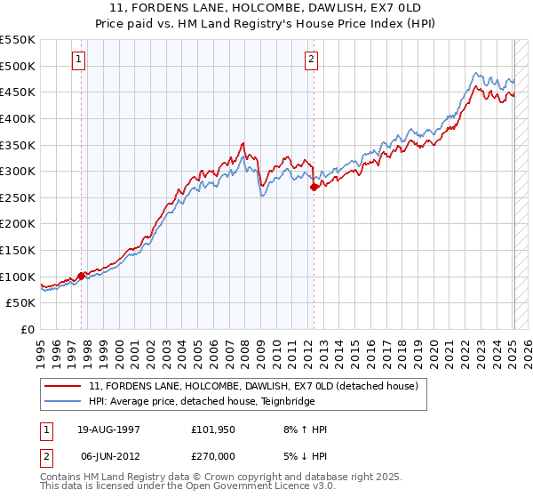 11, FORDENS LANE, HOLCOMBE, DAWLISH, EX7 0LD: Price paid vs HM Land Registry's House Price Index