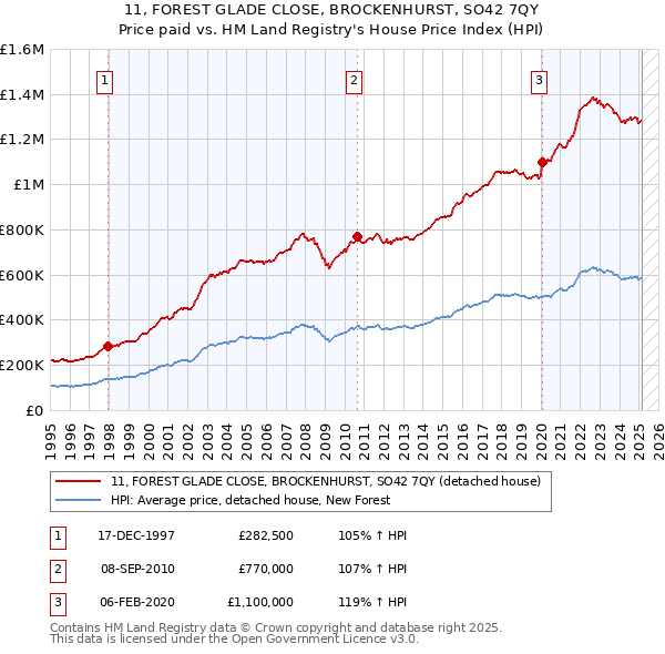11, FOREST GLADE CLOSE, BROCKENHURST, SO42 7QY: Price paid vs HM Land Registry's House Price Index