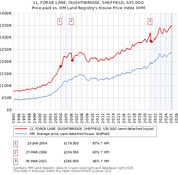 11, FORGE LANE, OUGHTIBRIDGE, SHEFFIELD, S35 0GG: Price paid vs HM Land Registry's House Price Index