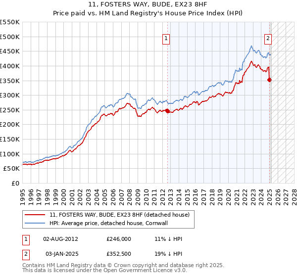 11, FOSTERS WAY, BUDE, EX23 8HF: Price paid vs HM Land Registry's House Price Index