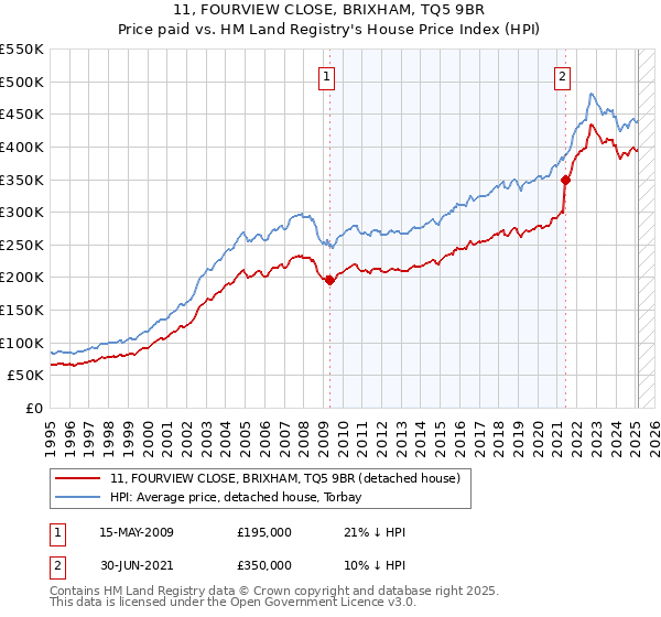 11, FOURVIEW CLOSE, BRIXHAM, TQ5 9BR: Price paid vs HM Land Registry's House Price Index