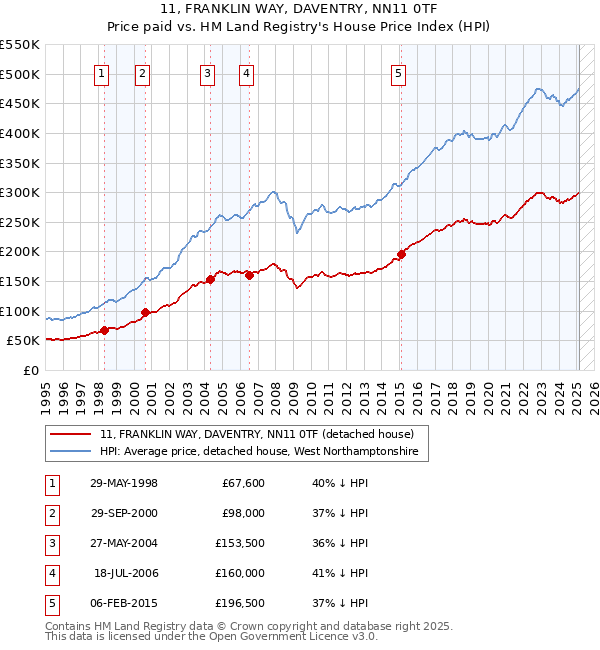 11, FRANKLIN WAY, DAVENTRY, NN11 0TF: Price paid vs HM Land Registry's House Price Index