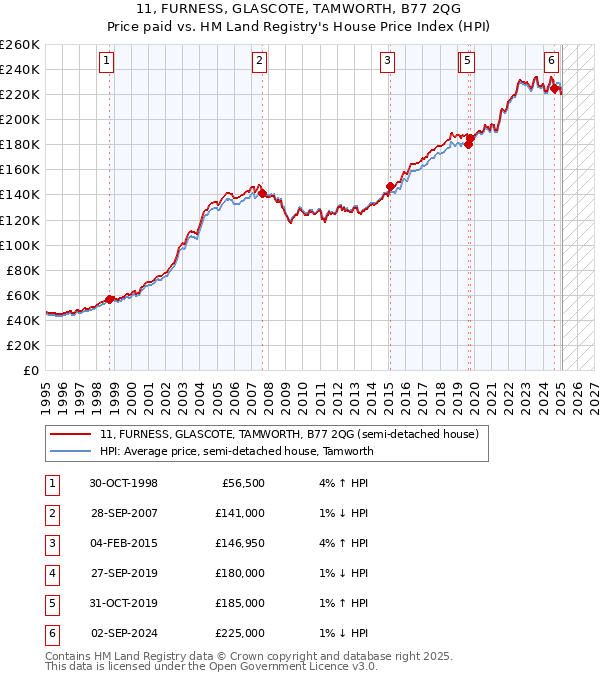 11, FURNESS, GLASCOTE, TAMWORTH, B77 2QG: Price paid vs HM Land Registry's House Price Index