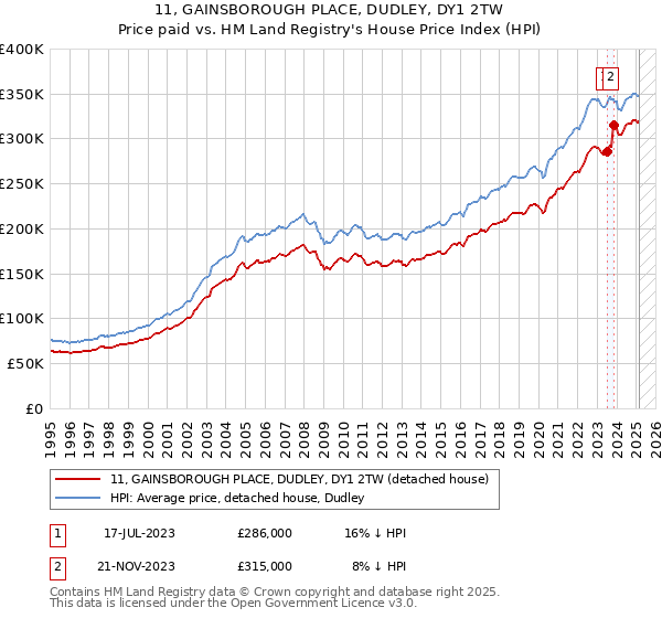 11, GAINSBOROUGH PLACE, DUDLEY, DY1 2TW: Price paid vs HM Land Registry's House Price Index