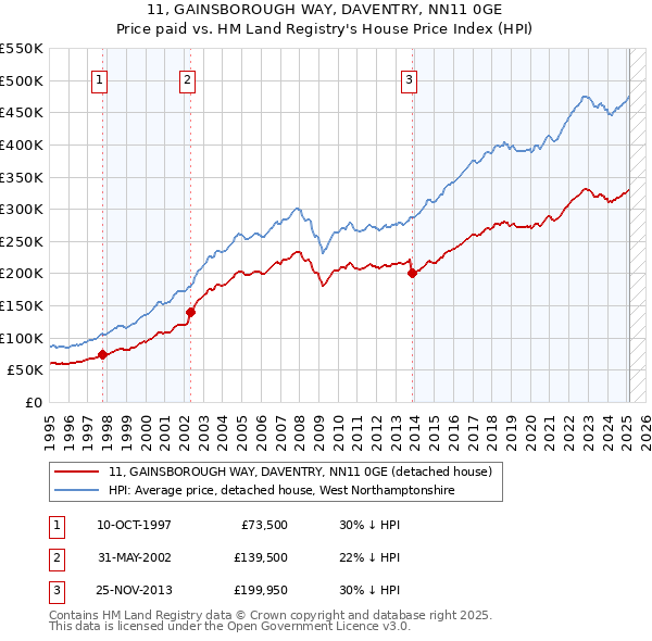 11, GAINSBOROUGH WAY, DAVENTRY, NN11 0GE: Price paid vs HM Land Registry's House Price Index