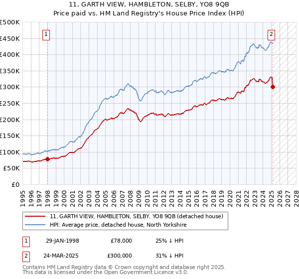 11, GARTH VIEW, HAMBLETON, SELBY, YO8 9QB: Price paid vs HM Land Registry's House Price Index