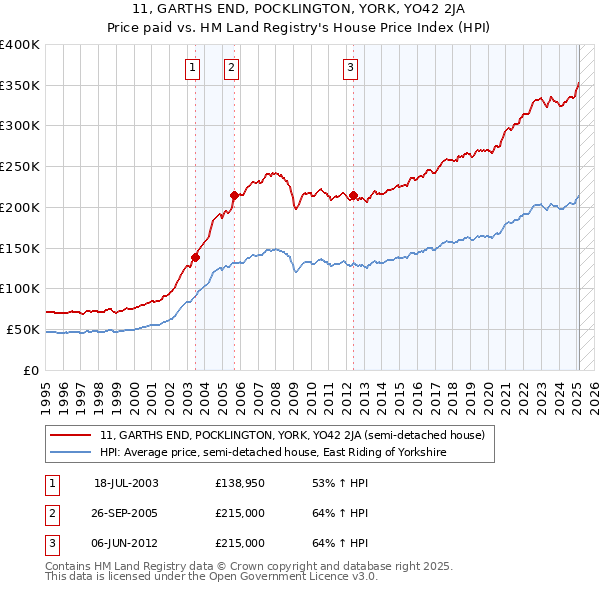 11, GARTHS END, POCKLINGTON, YORK, YO42 2JA: Price paid vs HM Land Registry's House Price Index