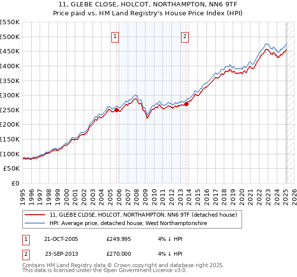 11, GLEBE CLOSE, HOLCOT, NORTHAMPTON, NN6 9TF: Price paid vs HM Land Registry's House Price Index