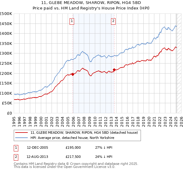 11, GLEBE MEADOW, SHAROW, RIPON, HG4 5BD: Price paid vs HM Land Registry's House Price Index