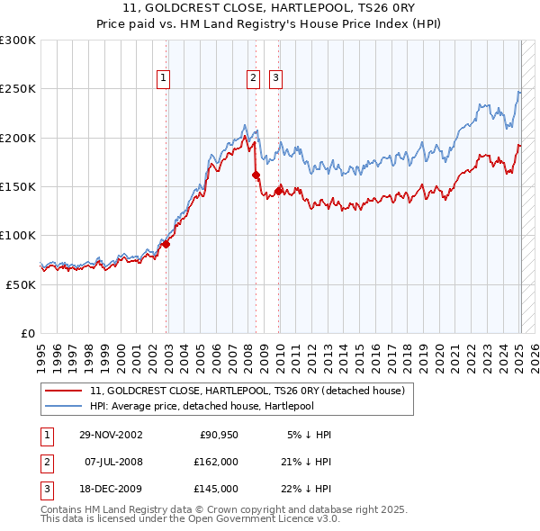 11, GOLDCREST CLOSE, HARTLEPOOL, TS26 0RY: Price paid vs HM Land Registry's House Price Index