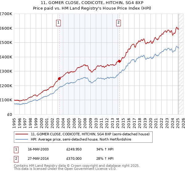 11, GOMER CLOSE, CODICOTE, HITCHIN, SG4 8XP: Price paid vs HM Land Registry's House Price Index