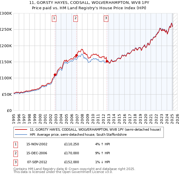 11, GORSTY HAYES, CODSALL, WOLVERHAMPTON, WV8 1PY: Price paid vs HM Land Registry's House Price Index