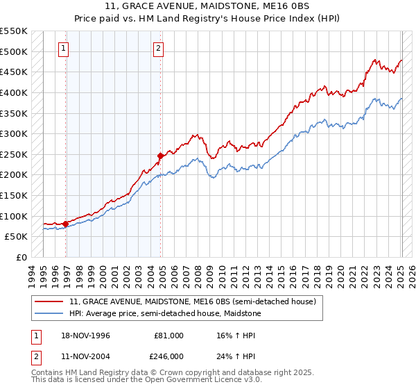 11, GRACE AVENUE, MAIDSTONE, ME16 0BS: Price paid vs HM Land Registry's House Price Index