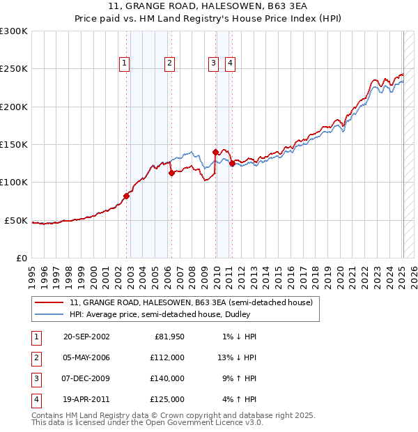 11, GRANGE ROAD, HALESOWEN, B63 3EA: Price paid vs HM Land Registry's House Price Index