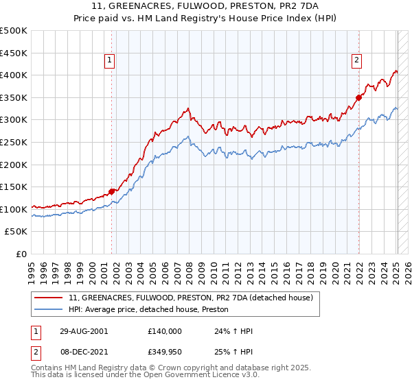11, GREENACRES, FULWOOD, PRESTON, PR2 7DA: Price paid vs HM Land Registry's House Price Index