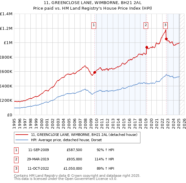 11, GREENCLOSE LANE, WIMBORNE, BH21 2AL: Price paid vs HM Land Registry's House Price Index