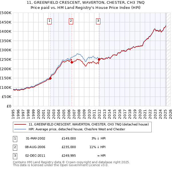 11, GREENFIELD CRESCENT, WAVERTON, CHESTER, CH3 7NQ: Price paid vs HM Land Registry's House Price Index