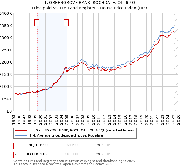 11, GREENGROVE BANK, ROCHDALE, OL16 2QL: Price paid vs HM Land Registry's House Price Index