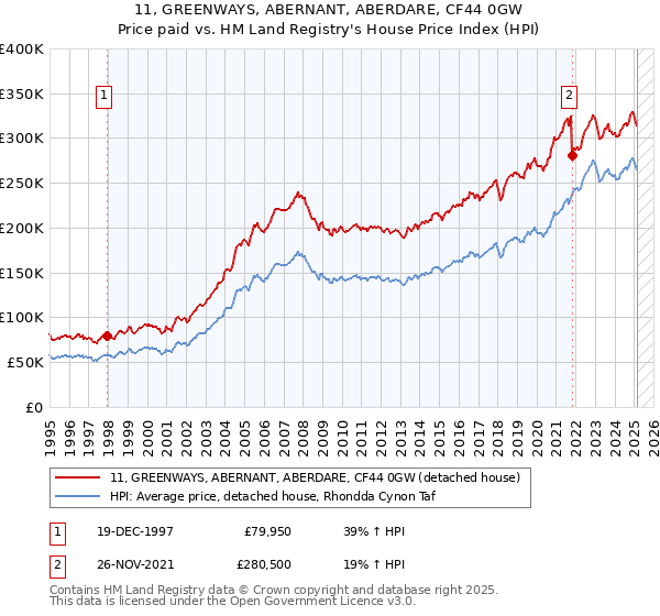 11, GREENWAYS, ABERNANT, ABERDARE, CF44 0GW: Price paid vs HM Land Registry's House Price Index