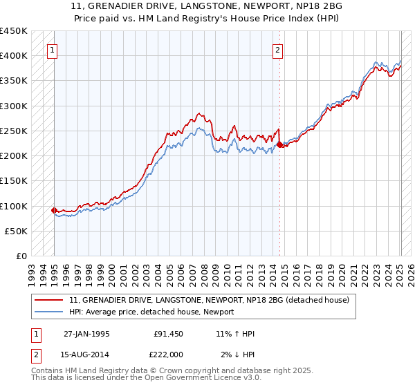 11, GRENADIER DRIVE, LANGSTONE, NEWPORT, NP18 2BG: Price paid vs HM Land Registry's House Price Index