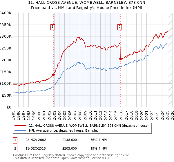 11, HALL CROSS AVENUE, WOMBWELL, BARNSLEY, S73 0NN: Price paid vs HM Land Registry's House Price Index