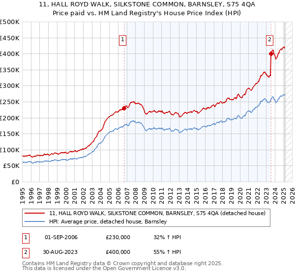11, HALL ROYD WALK, SILKSTONE COMMON, BARNSLEY, S75 4QA: Price paid vs HM Land Registry's House Price Index