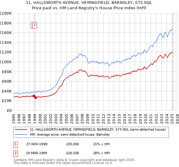 11, HALLSWORTH AVENUE, HEMINGFIELD, BARNSLEY, S73 0QL: Price paid vs HM Land Registry's House Price Index