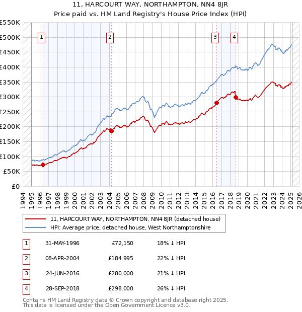 11, HARCOURT WAY, NORTHAMPTON, NN4 8JR: Price paid vs HM Land Registry's House Price Index