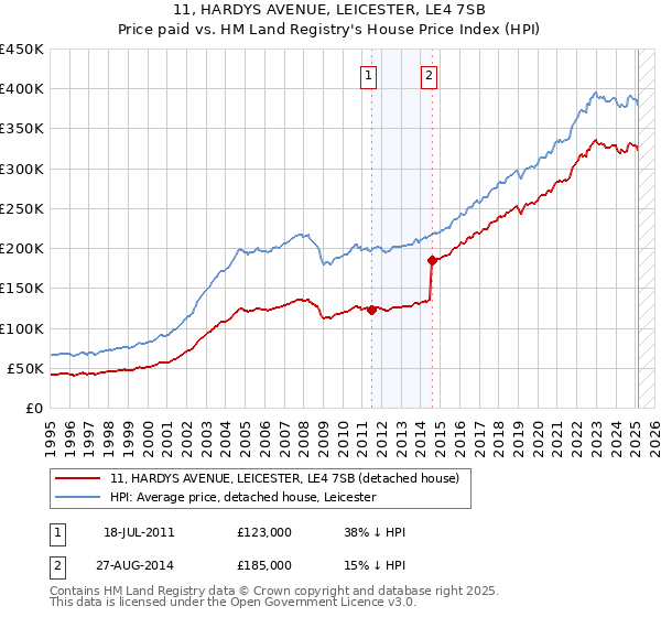 11, HARDYS AVENUE, LEICESTER, LE4 7SB: Price paid vs HM Land Registry's House Price Index