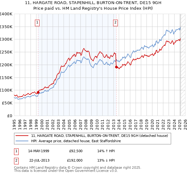 11, HARGATE ROAD, STAPENHILL, BURTON-ON-TRENT, DE15 9GH: Price paid vs HM Land Registry's House Price Index