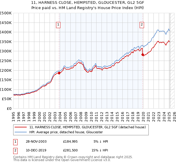 11, HARNESS CLOSE, HEMPSTED, GLOUCESTER, GL2 5GF: Price paid vs HM Land Registry's House Price Index