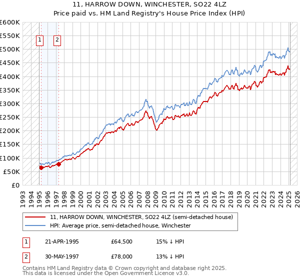 11, HARROW DOWN, WINCHESTER, SO22 4LZ: Price paid vs HM Land Registry's House Price Index